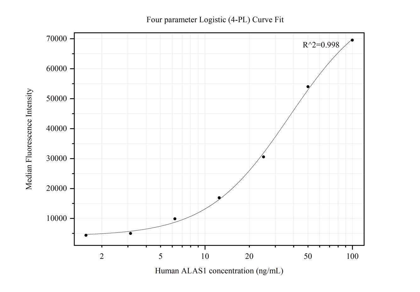 Cytometric bead array standard curve of MP50232-2